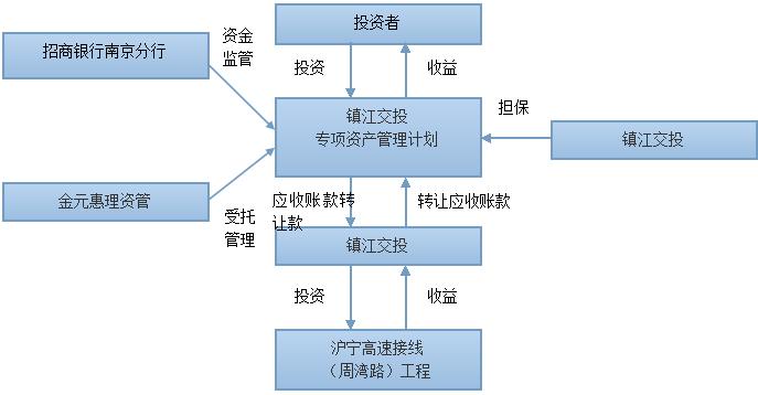 专项资产管理业务的介绍_知道