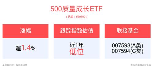 短期成长风格有望占优,500质量成长etf 560500 早盘涨超1.4