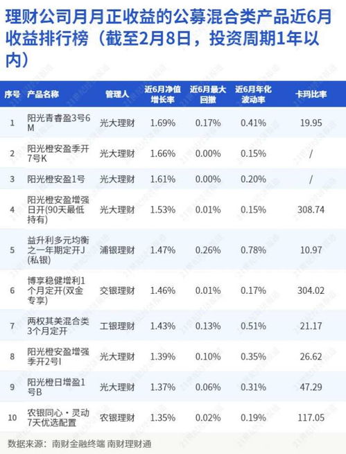 理财公司月月正收益的公募混合类产品近6月收益排行榜 截至2月8日,投资周期1年以内