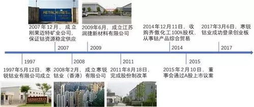 企业 锂电池产业链重点上市公司研究 寒锐钴业