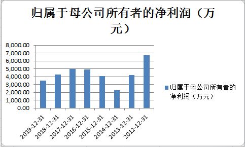 鲁股观察 营收增长难掩净利颓势,保龄宝股东增持为哪般
