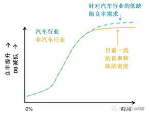 每辆汽车用8000颗芯片,如何保证其可靠性