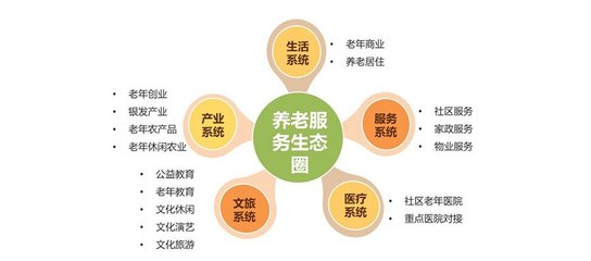 大健康产业的五种发展模式及投资管理策略