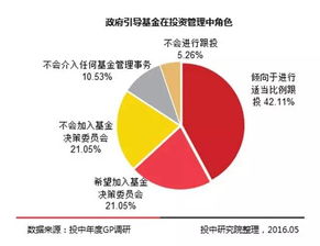 中国政府引导基金 运作模式、核心功能与投资管理实践